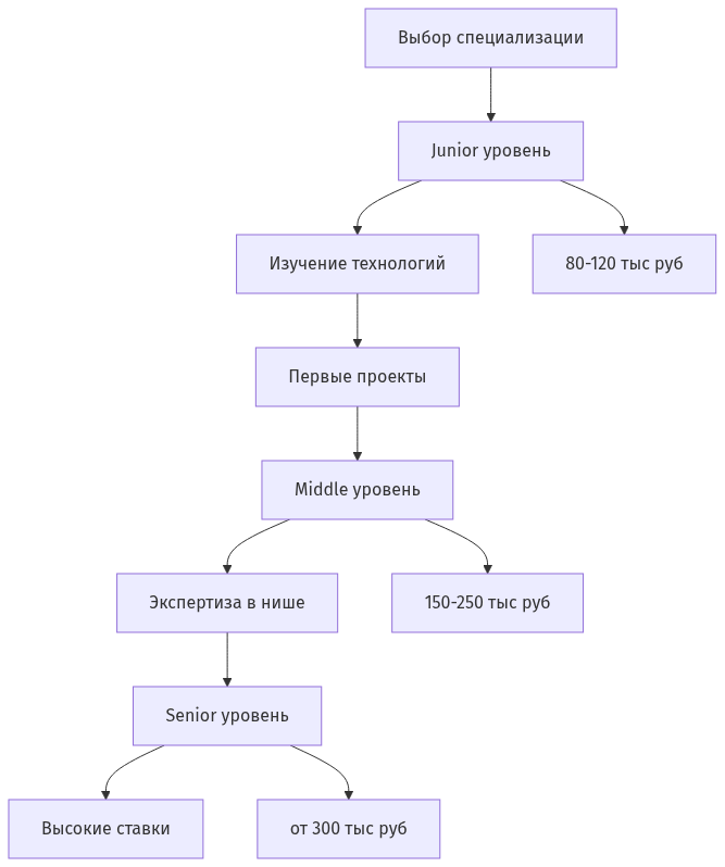 Схема развития IT-фрилансера от Junior до Senior уровня
