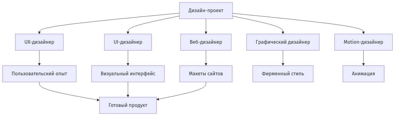Схема взаимодействия дизайнерских специальностей