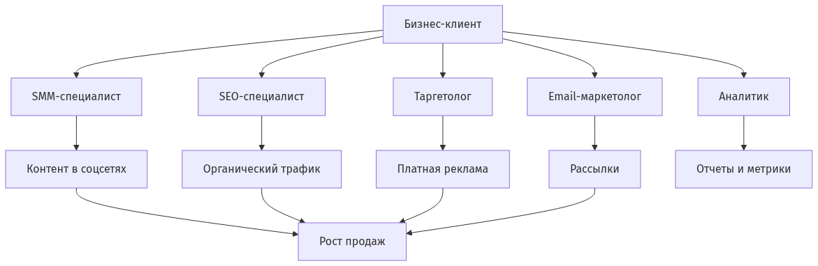 Схема взаимодействия маркетинговых специальностей