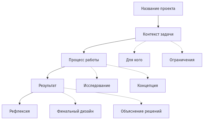 Схема этапов создания дизайн-кейса от названия до рефлексии