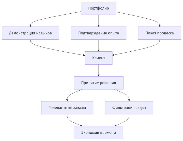 Схема взаимодействия портфолио дизайнера с клиентом и заказами