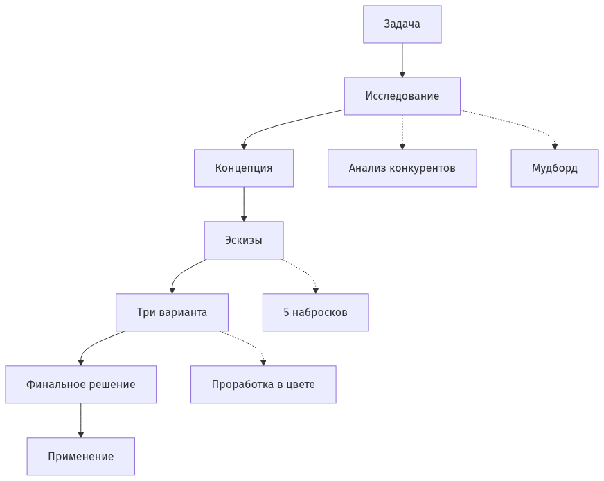 Схема последовательности создания логотипа для портфолио