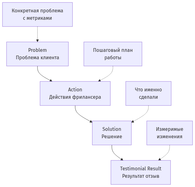 Схема формулы PAST: Problem, Action, Solution, Testimonial