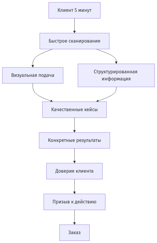 Схема взаимодействия элементов портфолио: структура, визуал, кейсы и призыв к действию