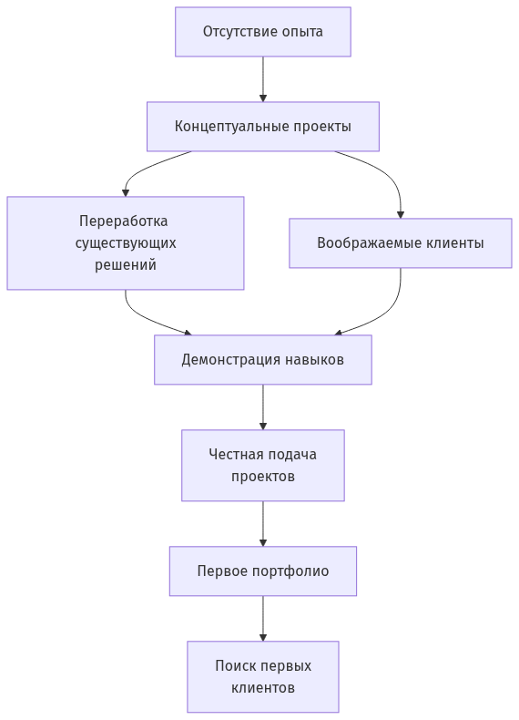 Процесс создания портфолио новичком: от концептуальных проектов до первых клиентов