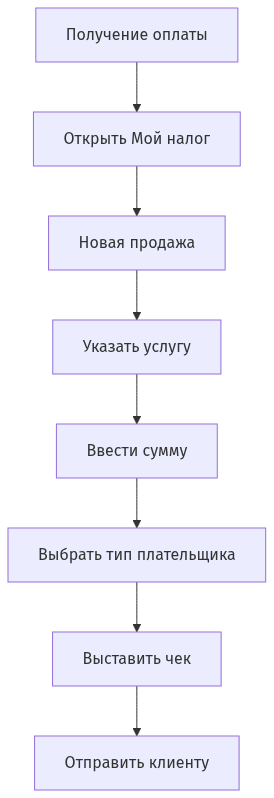 Схема процесса создания чека самозанятым