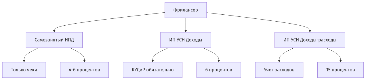 Схема сравнения налоговых статусов фрилансера