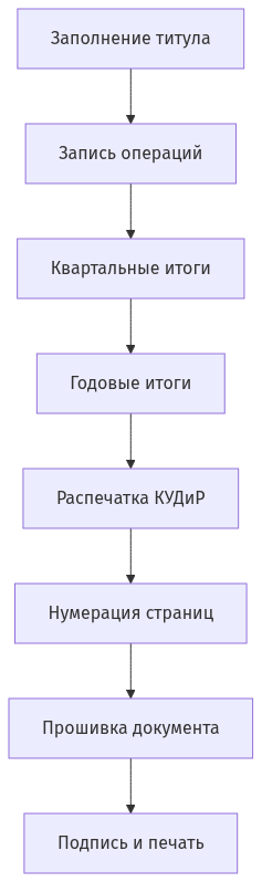 Схема процесса ведения КУДиР