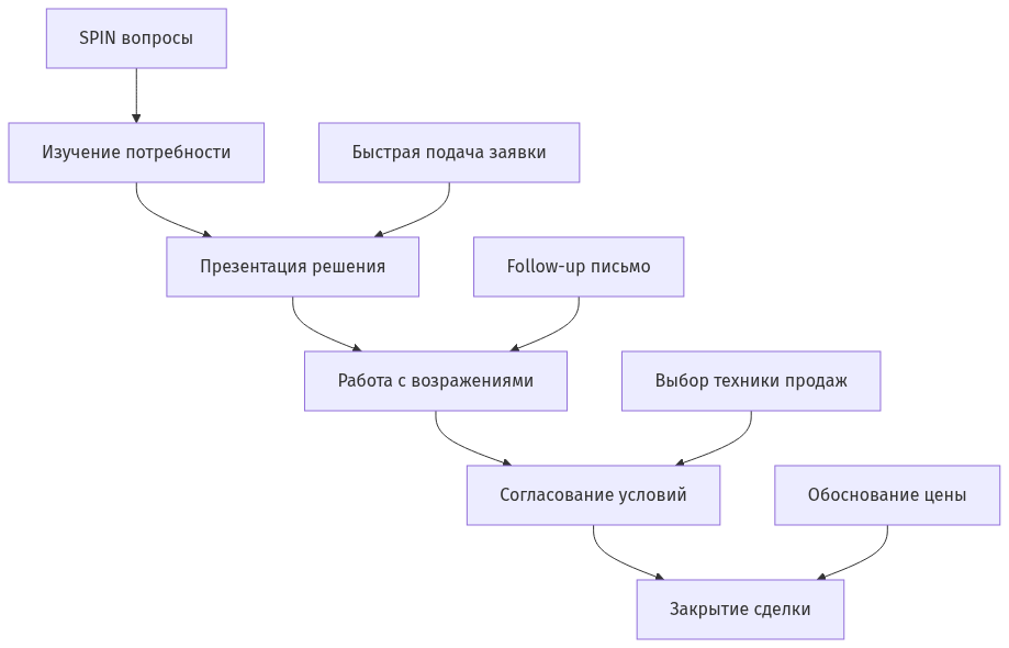 Схема процесса продаж фриланс-услуг из пяти последовательных этапов