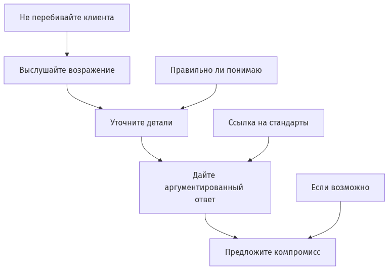 Схема алгоритма работы с возражениями клиентов из четырех этапов