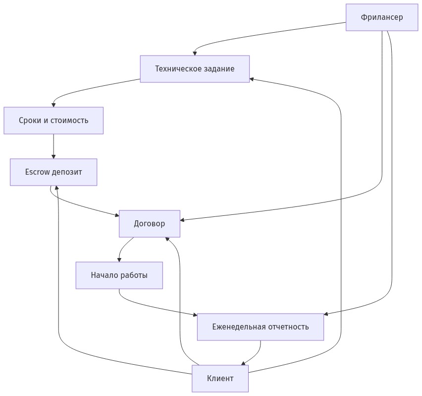 Схема взаимодействия фрилансера и клиента при закрытии сделки