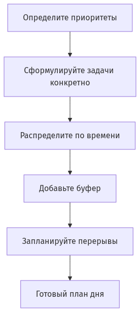 Схема процесса планирования рабочего дня от определения приоритетов до планирования перерывов