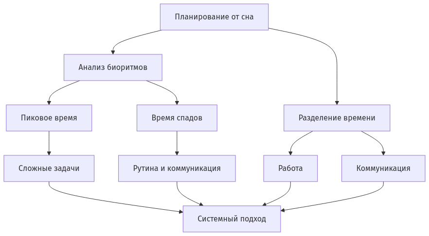 Схема взаимодействия планирования сна, анализа биоритмов, разделения времени и системного подхода