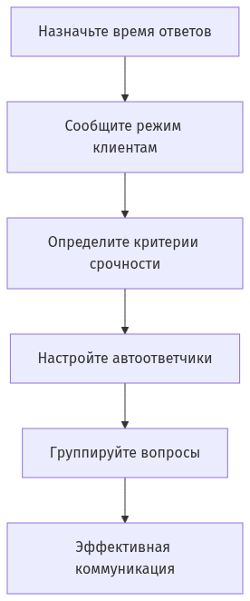 Процесс организации коммуникации от назначения времени ответов до группировки вопросов