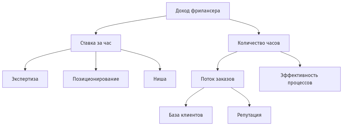 Схема взаимодействия факторов дохода фрилансера