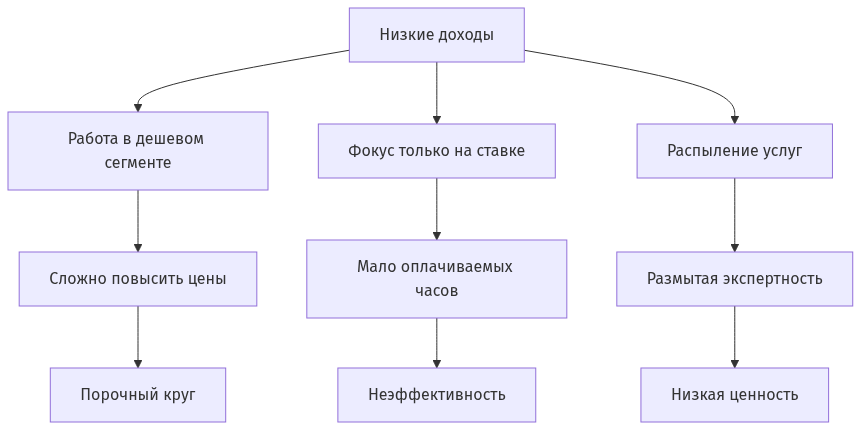 Схема причинно-следственных связей низких доходов фрилансеров