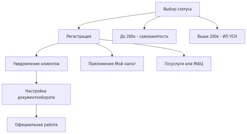 Схема этапов легализации фриланса от выбора статуса до официальной работы