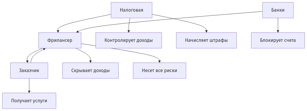 Диаграмма взаимодействия фрилансера, заказчика и налоговой при теневой деятельности