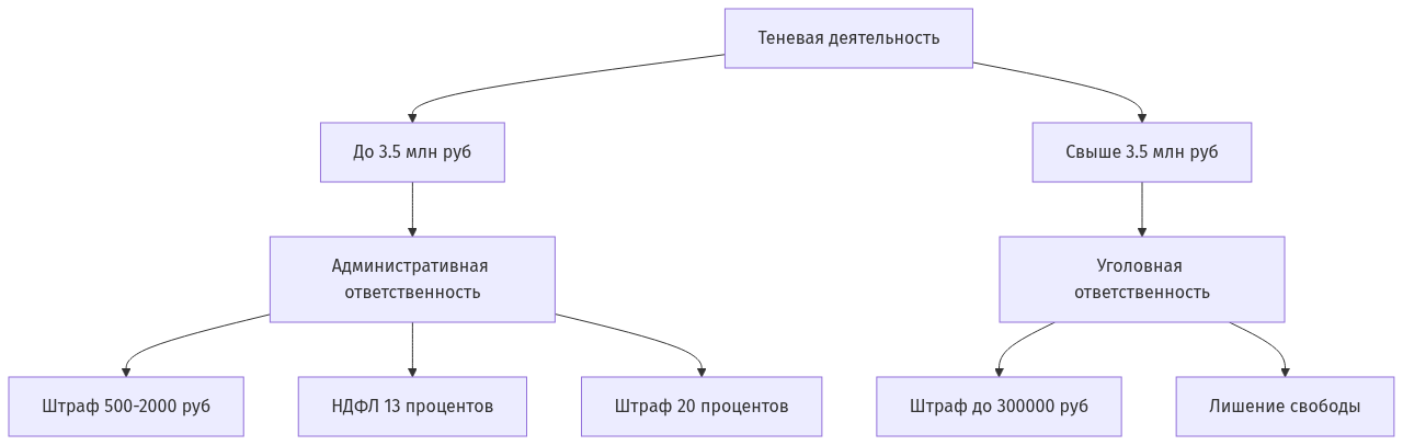 Схема эскалации ответственности за теневую деятельность в зависимости от доходов
