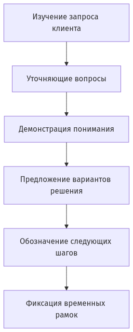 Схема этапов первичного контакта с клиентом от изучения запроса до обозначения следующих шагов