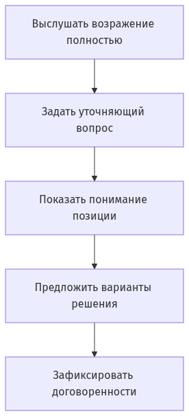 Схема работы с возражениями от выслушивания до фиксации договоренностей