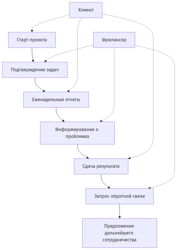 Схема взаимодействия фрилансера и клиента на разных этапах проекта