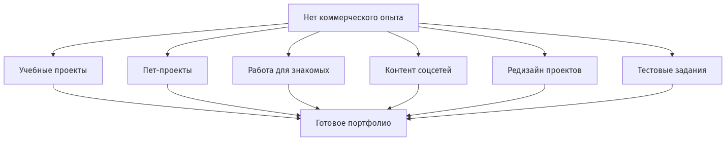 Схема показывает 6 способов получения работ для портфолио новичка