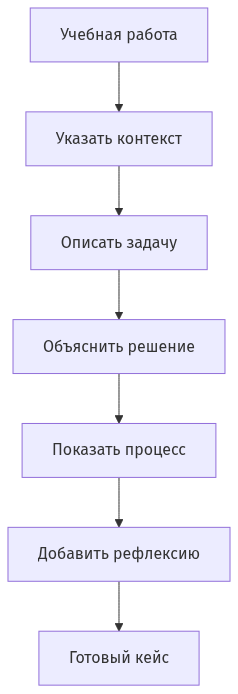 Схема этапов оформления учебных работ для портфолио