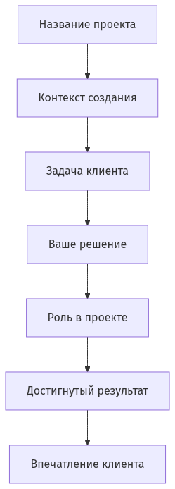 Схема компонентов описания проекта в портфолио