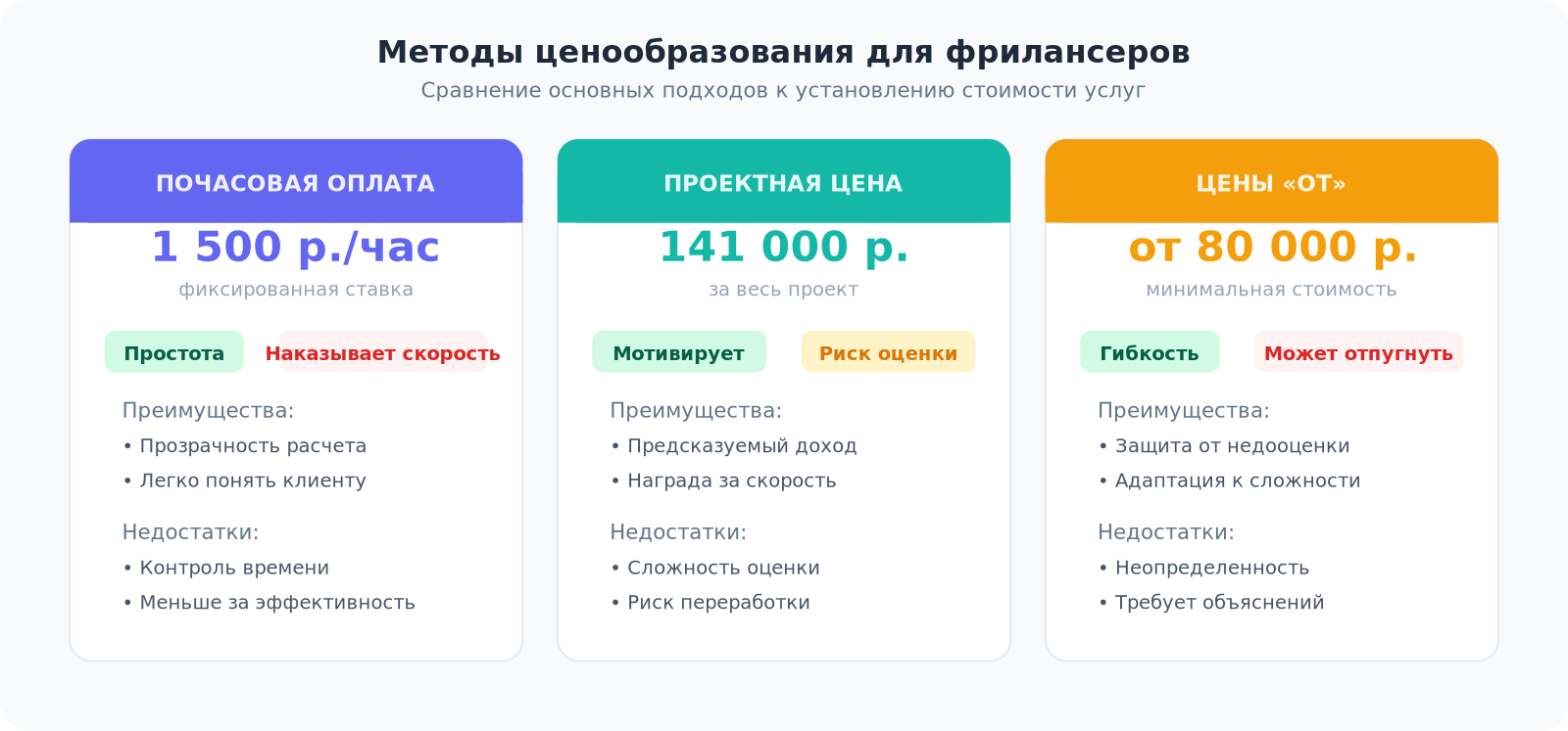 Сравнение трех основных методов ценообразования для фрилансеров: почасовая оплата, проектная цена и цены от
