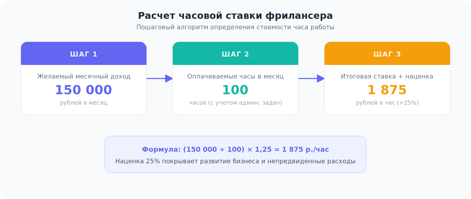 Схема расчета часовой ставки фрилансера в три этапа: определение дохода, расчет часов и добавление наценки