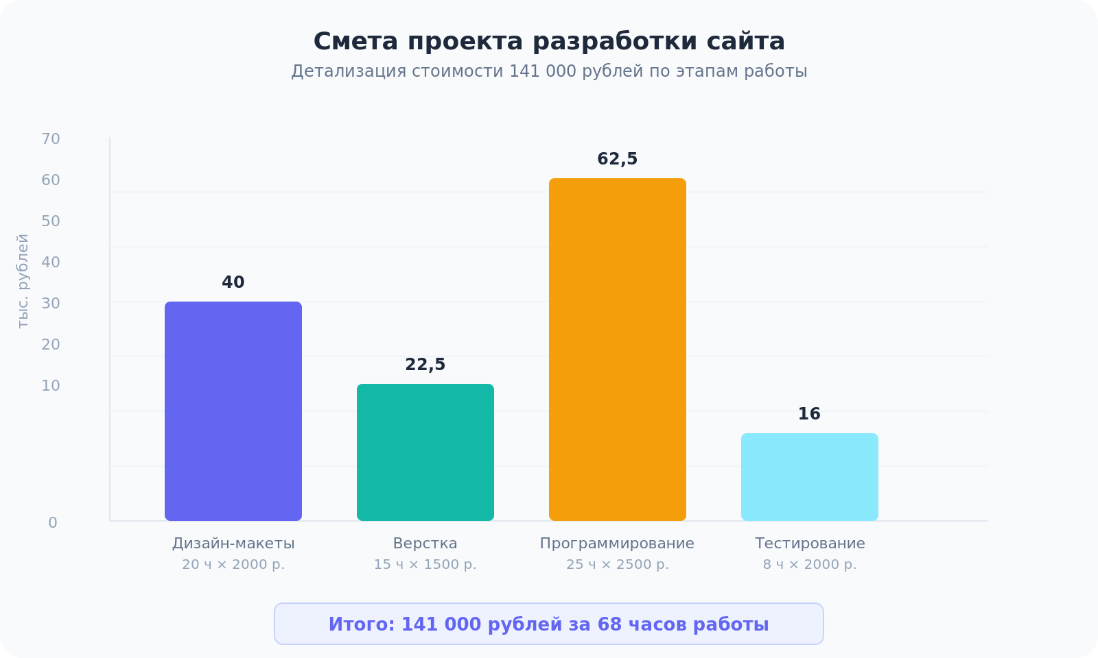 Столбчатая диаграмма сметы проекта на 141000 рублей с разбивкой по этапам: дизайн, верстка, программирование и тестирование