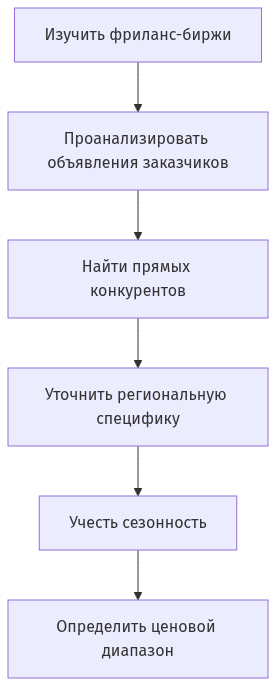 Схема процесса исследования рыночных цен от анализа бирж до учета сезонности