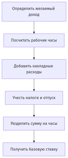 Схема расчета стоимости услуг от определения желаемого дохода до получения базовой ставки