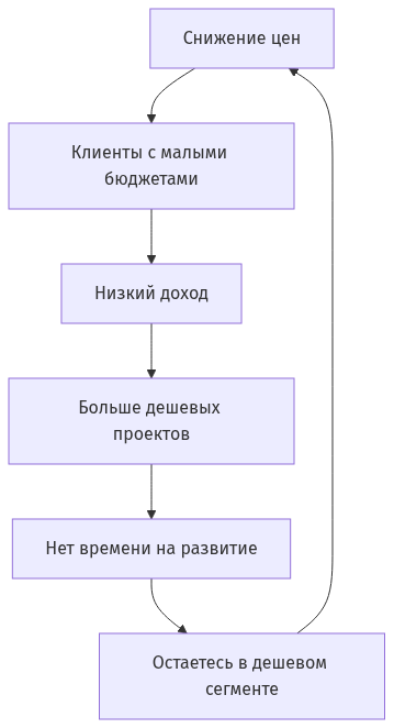 Схема механизма демпинга показывающая как низкие цены ведут к застреванию в дешевом сегменте