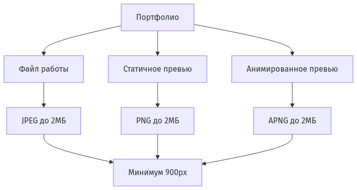 Схема требований к файлам: работы, превью и анимированные превью
