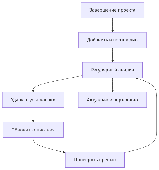Циклическая схема обновления портфолио: добавление, анализ, удаление устаревшего