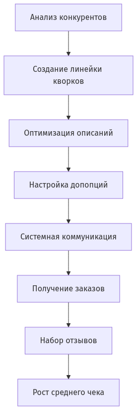 Схема этапов работы на бирже Kwork от анализа конкурентов до коммуникации
