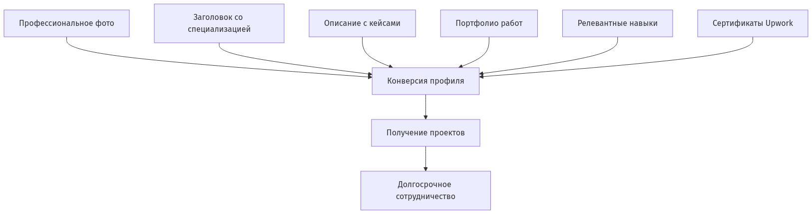 Схема взаимодействия элементов профиля на Upwork