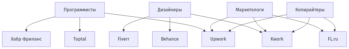 Схема рекомендуемых бирж для различных специализаций