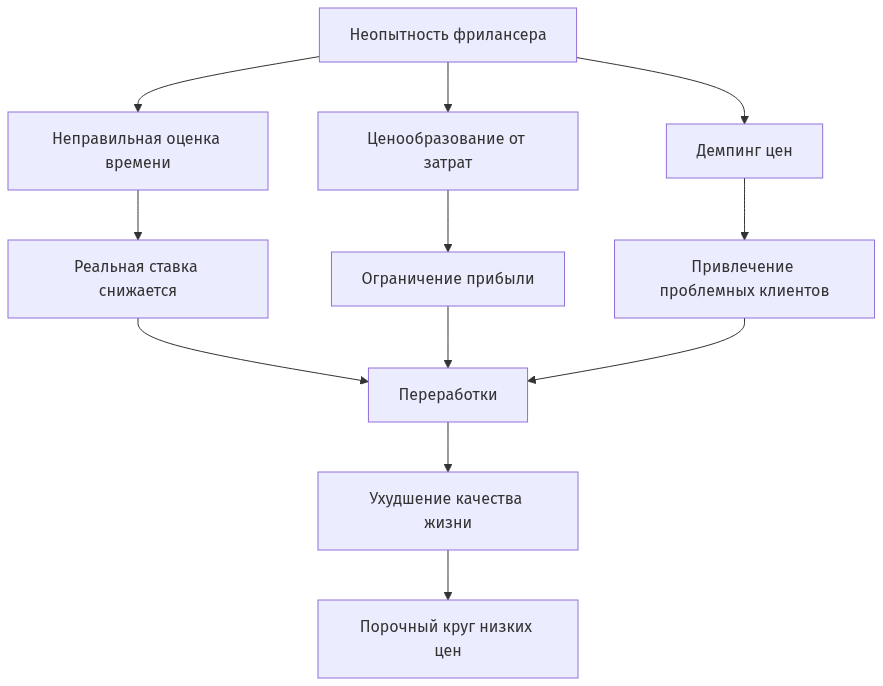 Схема последовательности ошибок в ценообразовании фрилансеров