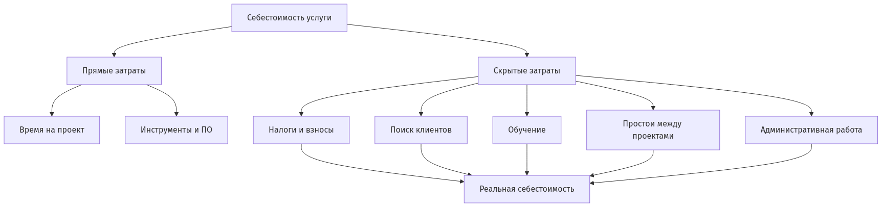 Диаграмма компонентов себестоимости фрилансерских услуг