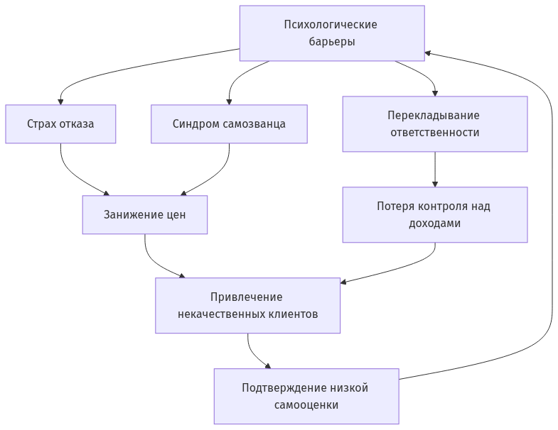 Схема психологических барьеров в ценообразовании