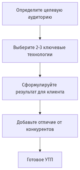 Схема из 4 этапов создания УТП: от определения аудитории до формулировки отличий