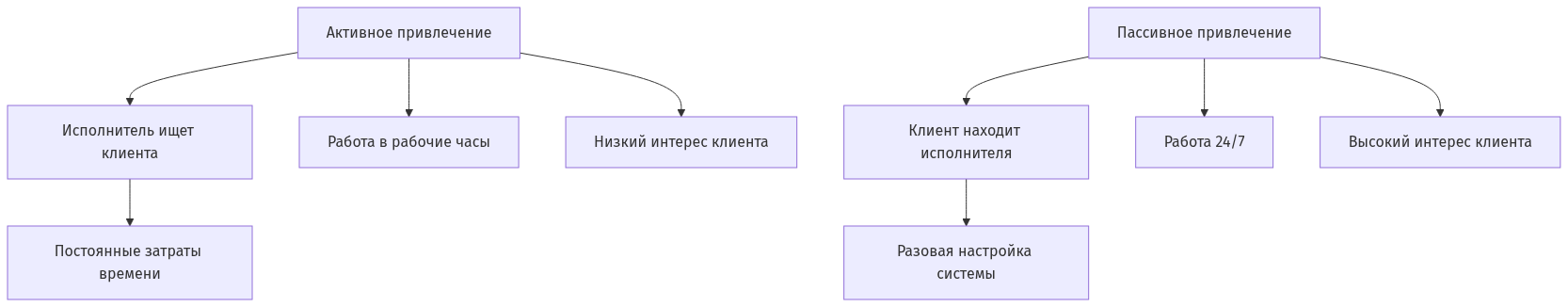 Схема сравнения активного и пассивного привлечения клиентов по инициативе контакта и результатам