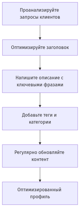 Схема из 5 этапов SEO-оптимизации: от анализа запросов до обновления контента