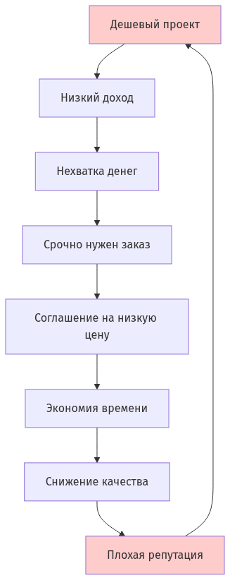 Схема порочного круга демпинга в фрилансе