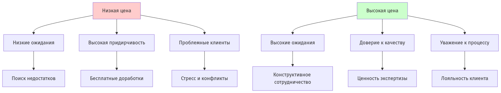 Схема взаимосвязи между ценой и восприятием качества клиентами