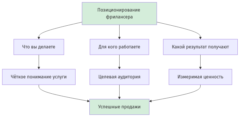 Схема трех компонентов позиционирования и их влияния на результат