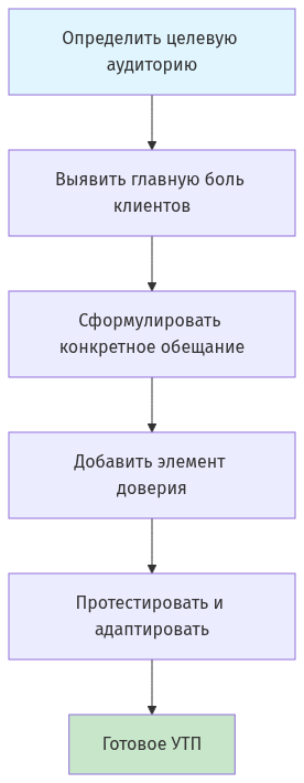 Схема из 5 этапов создания УТП: от определения аудитории до тестирования